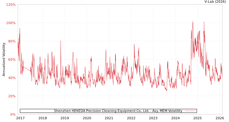 graph of Shenzhen HEKEDA Precision Cleaning Equipment Co., Ltd. AMEM