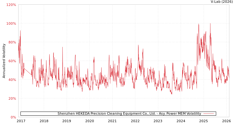 graph of Shenzhen HEKEDA Precision Cleaning Equipment Co., Ltd. APMEM