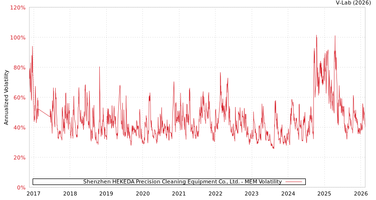 graph of Shenzhen HEKEDA Precision Cleaning Equipment Co., Ltd. MEM