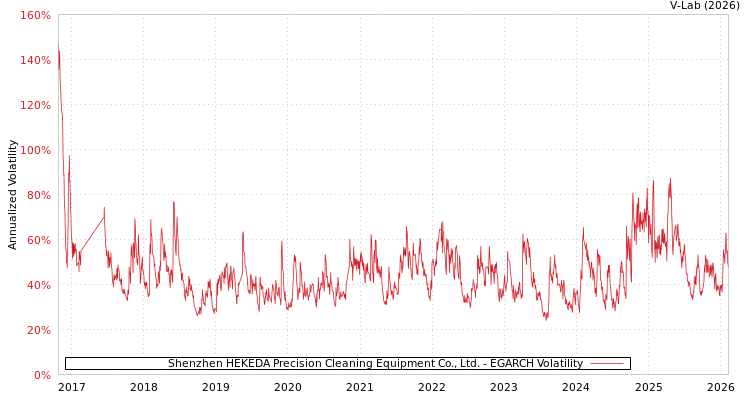 graph of Shenzhen HEKEDA Precision Cleaning Equipment Co., Ltd. EGARCH