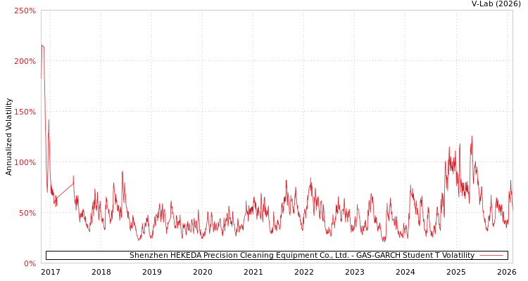 graph of Shenzhen HEKEDA Precision Cleaning Equipment Co., Ltd. GAS-GARCH-T