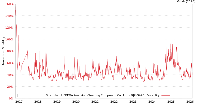 graph of Shenzhen HEKEDA Precision Cleaning Equipment Co., Ltd. GJR-GARCH