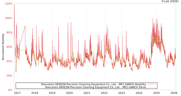 graph of Shenzhen HEKEDA Precision Cleaning Equipment Co., Ltd. MF2-GARCH