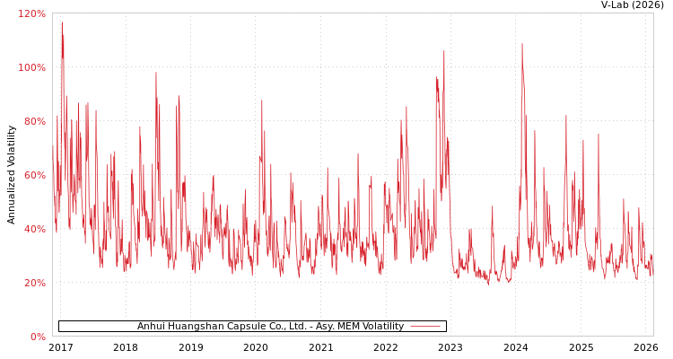 graph of Anhui Huangshan Capsule Co., Ltd. AMEM