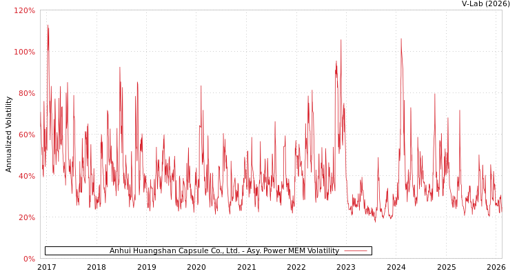 graph of Anhui Huangshan Capsule Co., Ltd. APMEM