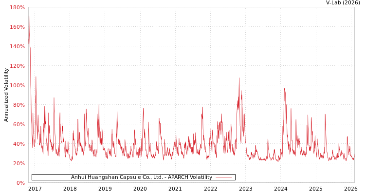 graph of Anhui Huangshan Capsule Co., Ltd. APARCH