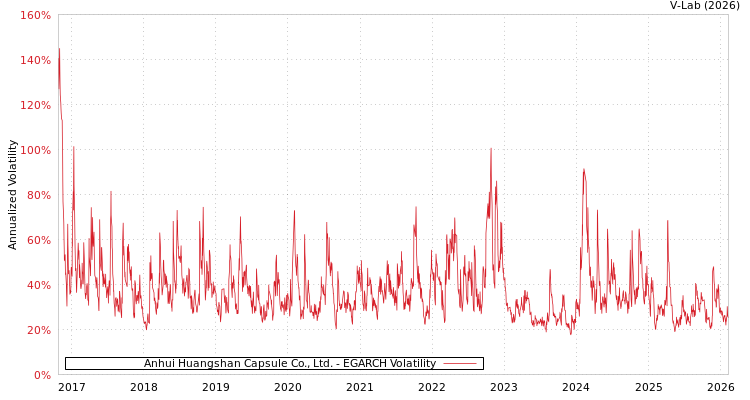 graph of Anhui Huangshan Capsule Co., Ltd. EGARCH