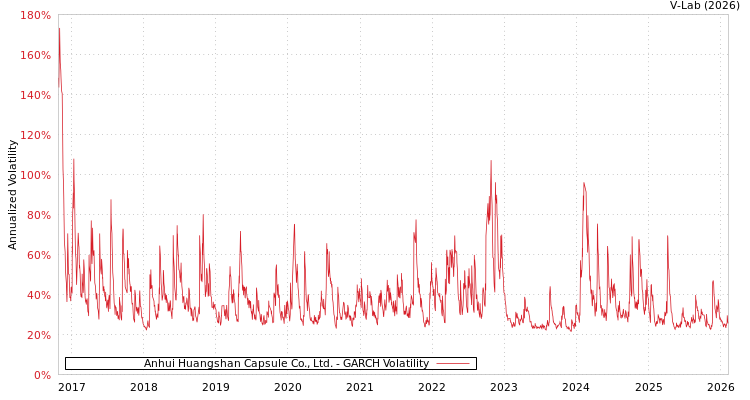 graph of Anhui Huangshan Capsule Co., Ltd. GARCH