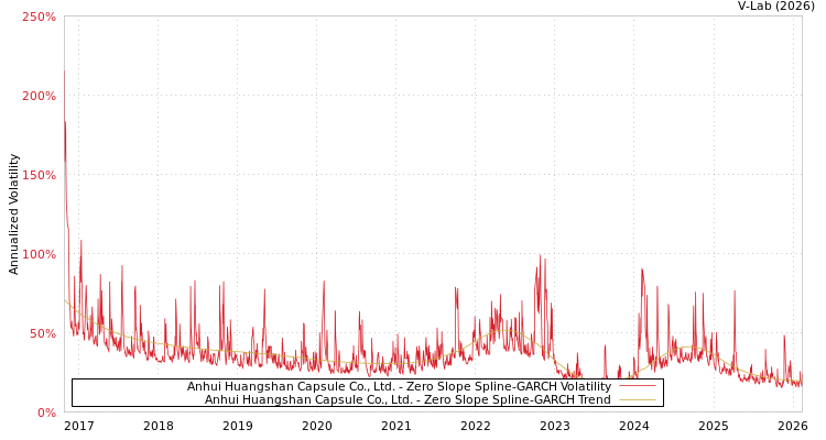 graph of Anhui Huangshan Capsule Co., Ltd. S0GARCH