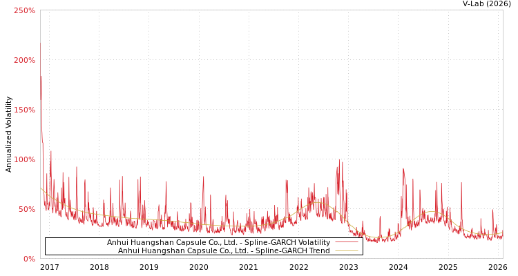 graph of Anhui Huangshan Capsule Co., Ltd. SGARCH