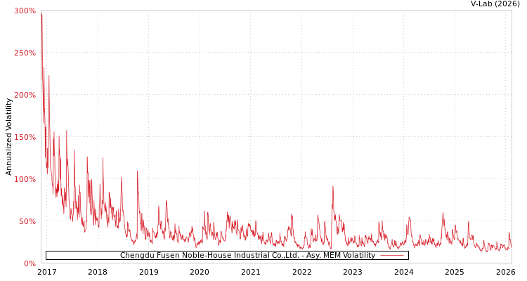 graph of Chengdu Fusen Noble-House Industrial Co.,Ltd. AMEM
