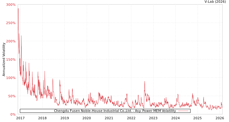 graph of Chengdu Fusen Noble-House Industrial Co.,Ltd. APMEM