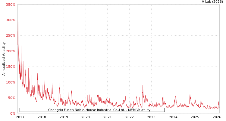 graph of Chengdu Fusen Noble-House Industrial Co.,Ltd. MEM