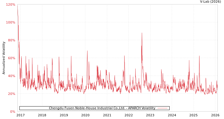 graph of Chengdu Fusen Noble-House Industrial Co.,Ltd. APARCH