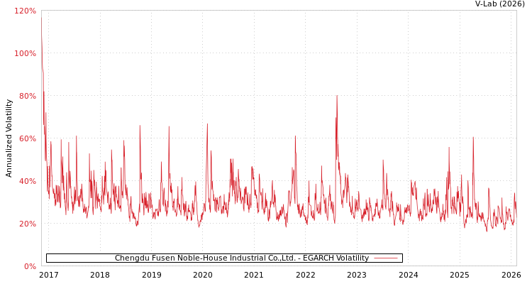 graph of Chengdu Fusen Noble-House Industrial Co.,Ltd. EGARCH