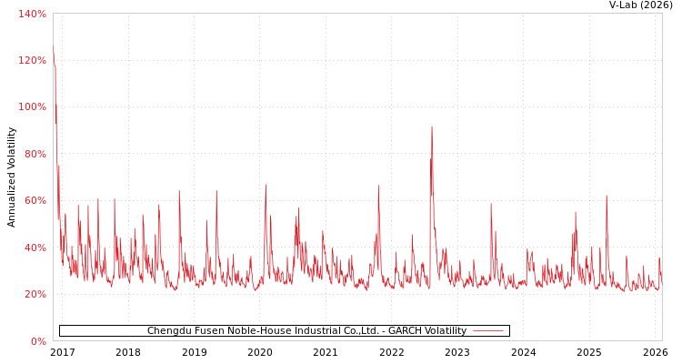 graph of Chengdu Fusen Noble-House Industrial Co.,Ltd. GARCH