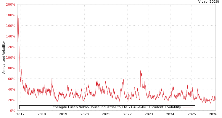 graph of Chengdu Fusen Noble-House Industrial Co.,Ltd. GAS-GARCH-T