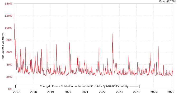 graph of Chengdu Fusen Noble-House Industrial Co.,Ltd. GJR-GARCH
