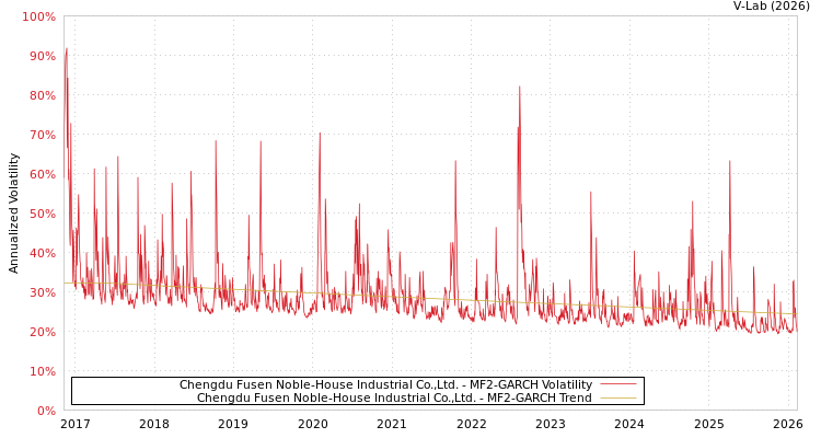 graph of Chengdu Fusen Noble-House Industrial Co.,Ltd. MF2-GARCH