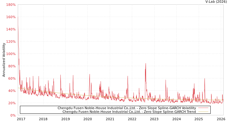 graph of Chengdu Fusen Noble-House Industrial Co.,Ltd. S0GARCH