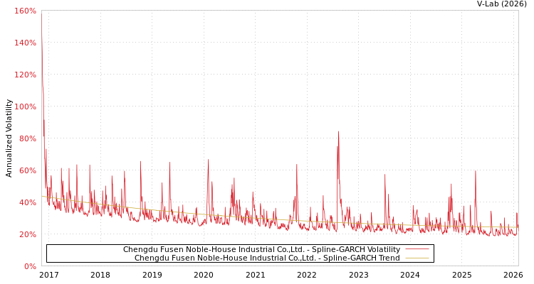 graph of Chengdu Fusen Noble-House Industrial Co.,Ltd. SGARCH