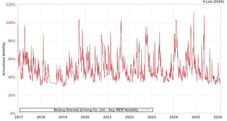 graph of Beijing Oriental Jicheng Co., Ltd. AMEM