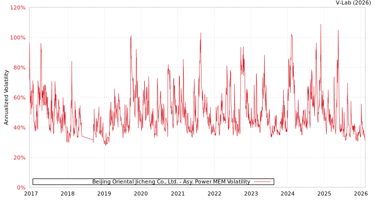 graph of Beijing Oriental Jicheng Co., Ltd. APMEM