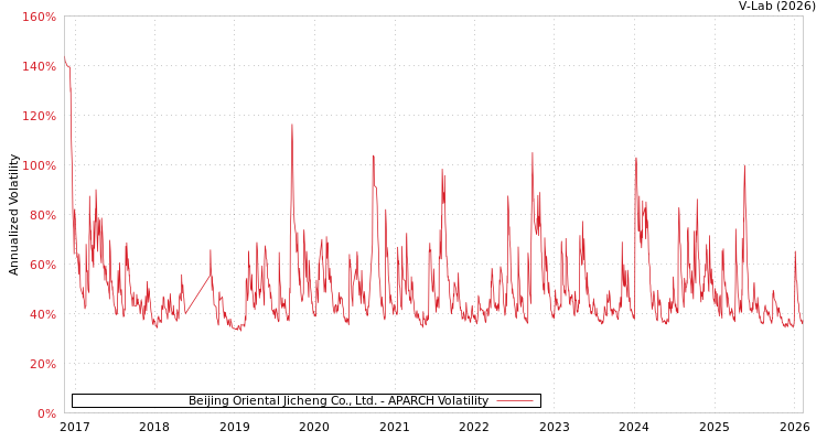 graph of Beijing Oriental Jicheng Co., Ltd. APARCH