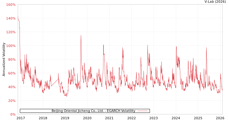 graph of Beijing Oriental Jicheng Co., Ltd. EGARCH