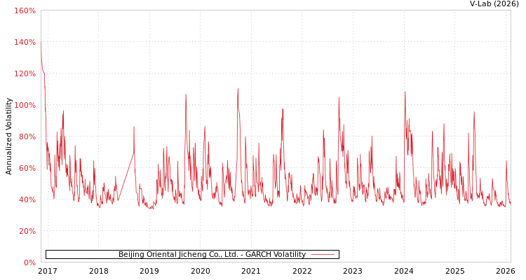graph of Beijing Oriental Jicheng Co., Ltd. GARCH