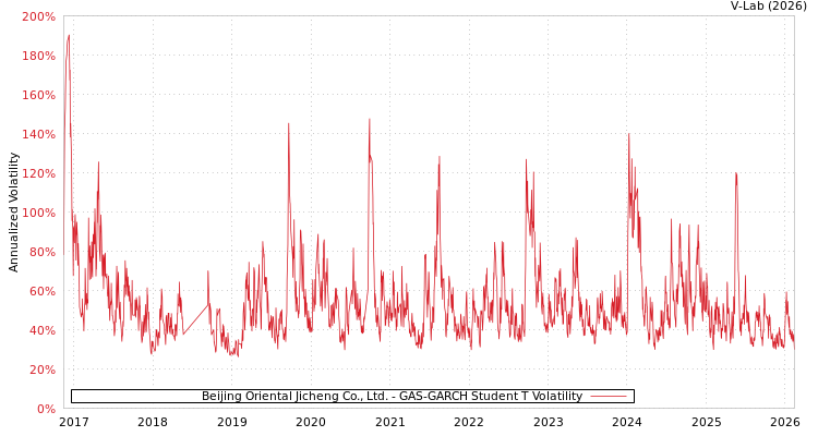 graph of Beijing Oriental Jicheng Co., Ltd. GAS-GARCH-T