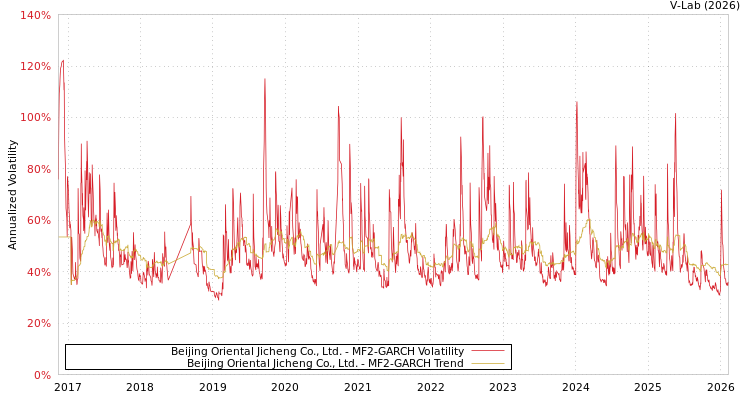 graph of Beijing Oriental Jicheng Co., Ltd. MF2-GARCH