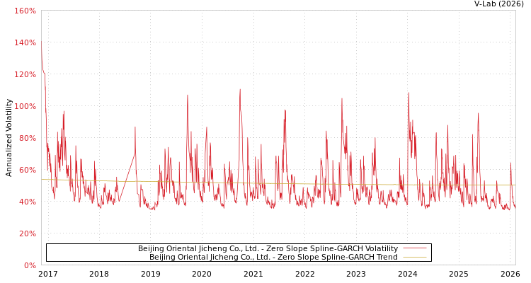 graph of Beijing Oriental Jicheng Co., Ltd. S0GARCH