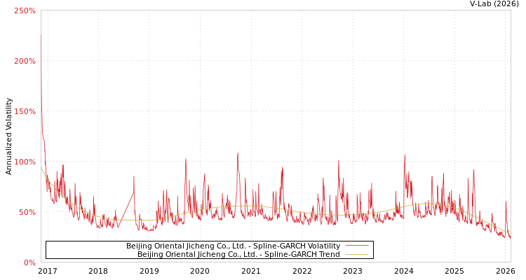 graph of Beijing Oriental Jicheng Co., Ltd. SGARCH