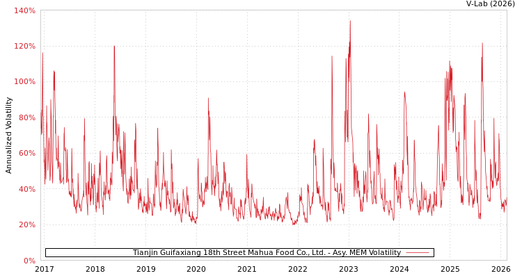 graph of Tianjin Guifaxiang 18th Street Mahua Food Co., Ltd. AMEM