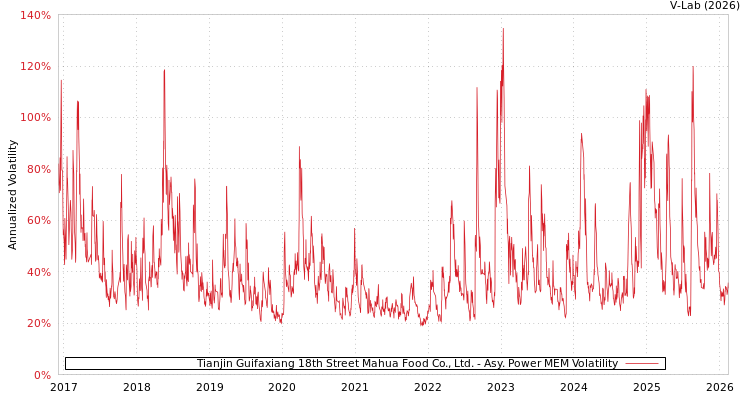 graph of Tianjin Guifaxiang 18th Street Mahua Food Co., Ltd. APMEM