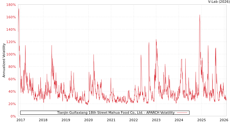 graph of Tianjin Guifaxiang 18th Street Mahua Food Co., Ltd. APARCH