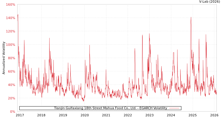 graph of Tianjin Guifaxiang 18th Street Mahua Food Co., Ltd. EGARCH