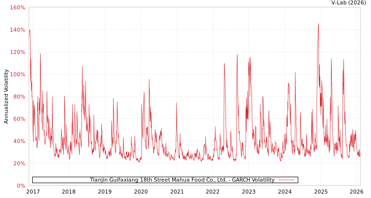 graph of Tianjin Guifaxiang 18th Street Mahua Food Co., Ltd. GARCH
