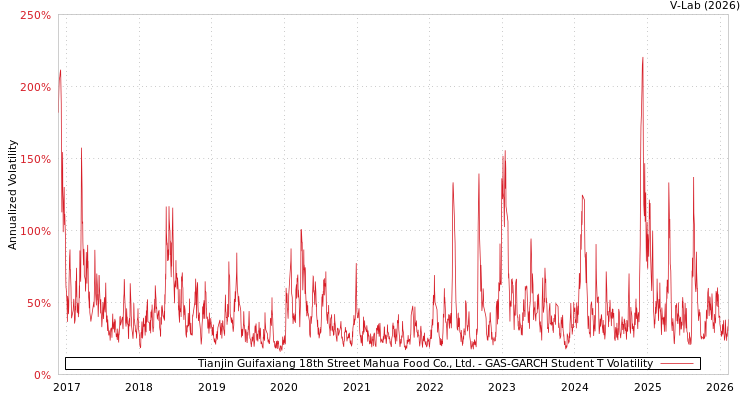 graph of Tianjin Guifaxiang 18th Street Mahua Food Co., Ltd. GAS-GARCH-T
