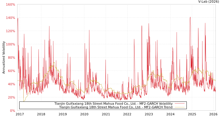 graph of Tianjin Guifaxiang 18th Street Mahua Food Co., Ltd. MF2-GARCH