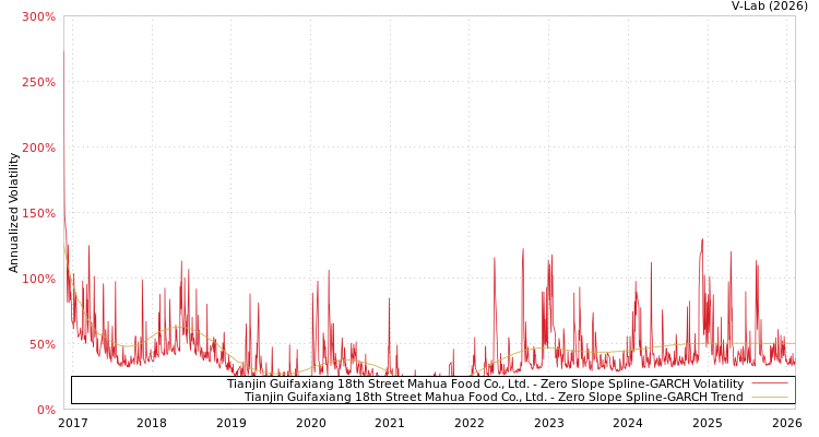 graph of Tianjin Guifaxiang 18th Street Mahua Food Co., Ltd. S0GARCH