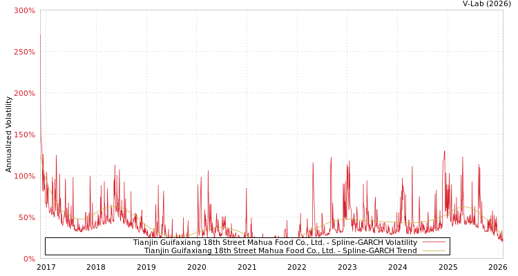 graph of Tianjin Guifaxiang 18th Street Mahua Food Co., Ltd. SGARCH