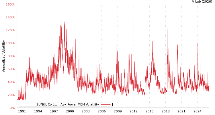 graph of SUN&L Co Ltd APMEM