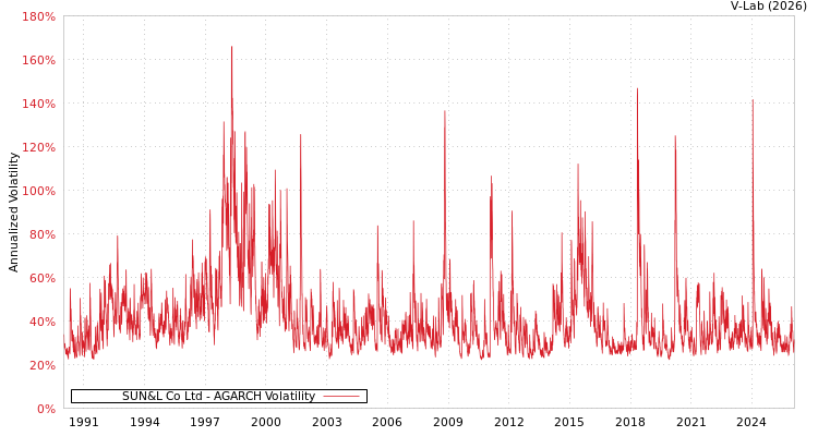graph of SUN&L Co Ltd AGARCH