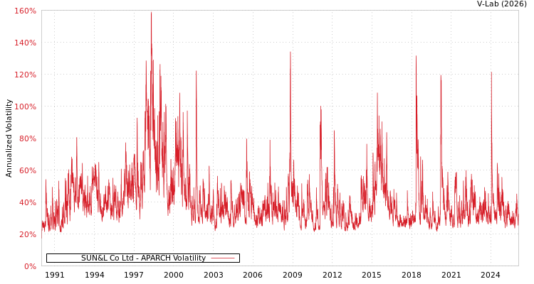 graph of SUN&L Co Ltd APARCH