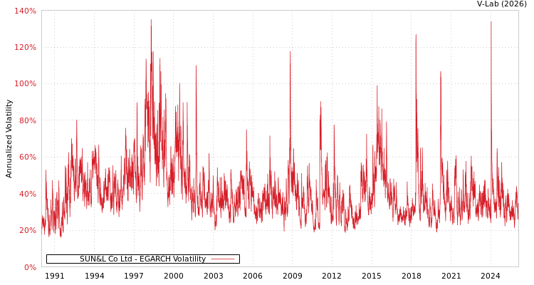 graph of SUN&L Co Ltd EGARCH