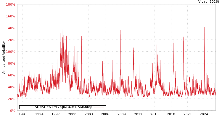 graph of SUN&L Co Ltd GJR-GARCH