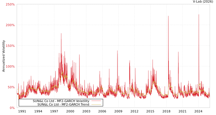 graph of SUN&L Co Ltd MF2-GARCH