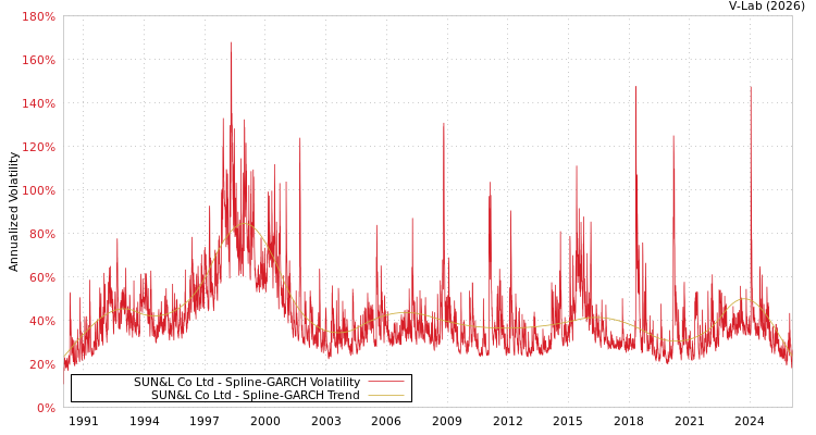 graph of SUN&L Co Ltd SGARCH